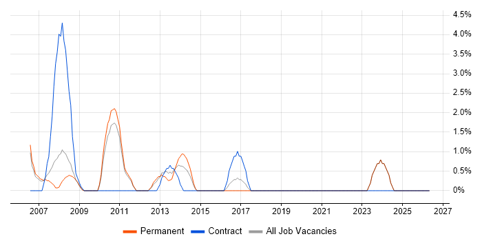 Technical Developer job vacancy trend in Wolverhampton