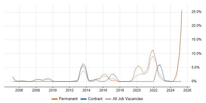Job vacancy trend for Technical Leadership in Wolverhampton Job vacancy trend for Technical Leadership in Wolverhampton