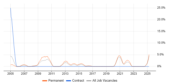 Job vacancy trend for Technical Manager in Wolverhampton Job vacancy trend for Technical Manager in Wolverhampton