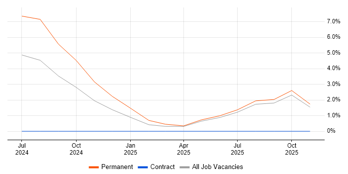Technical Trainer job vacancy trend in Wolverhampton