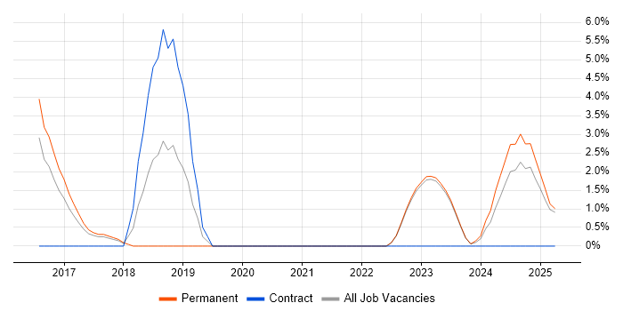 Job vacancy trend for Technology Roadmap in Wolverhampton Job vacancy trend for Technology Roadmap in Wolverhampton
