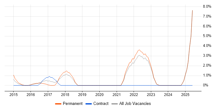 Job vacancy trend for Technology Strategy in Wolverhampton