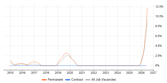 Technology Transformation job vacancy trend in Wolverhampton