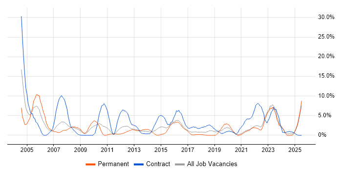Job vacancy trend for Telecoms in Wolverhampton Job vacancy trend for Telecoms in Wolverhampton