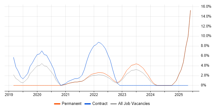 Job vacancy trend for Terraform in Wolverhampton