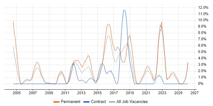 Test Automation job vacancy trend in Wolverhampton