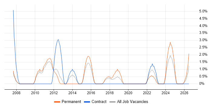Test Engineer job vacancy trend in Wolverhampton