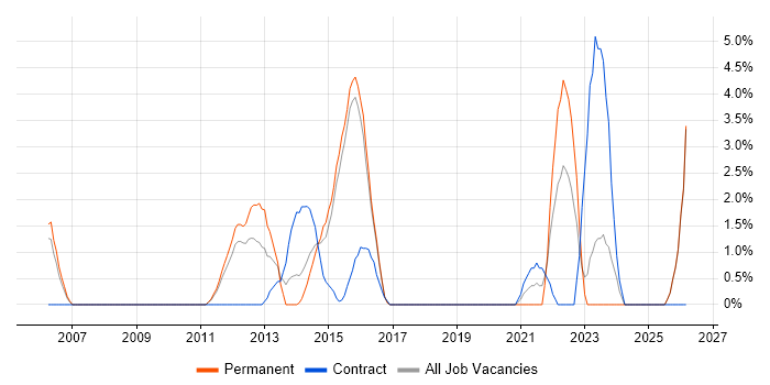 Test Management job vacancy trend in Wolverhampton
