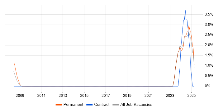 Job vacancy trend for Test Technician in Wolverhampton Job vacancy trend for Test Technician in Wolverhampton