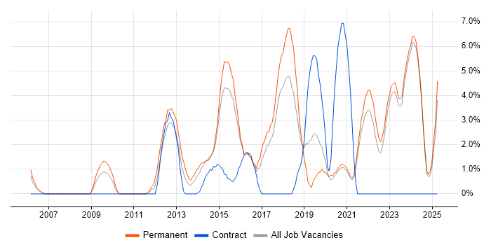Job vacancy trend for Time Management in Wolverhampton