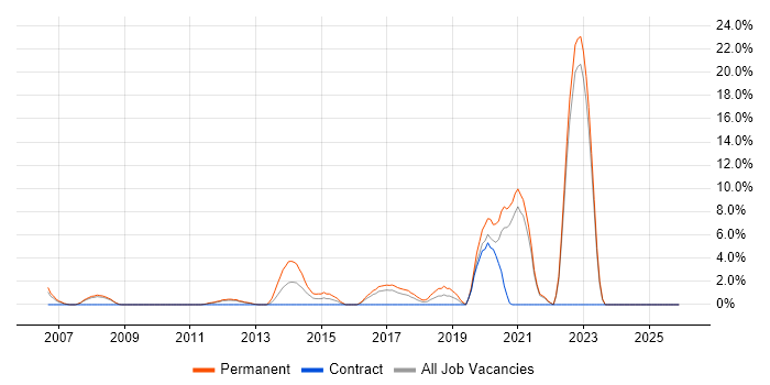 Trainee job vacancy trend in Wolverhampton