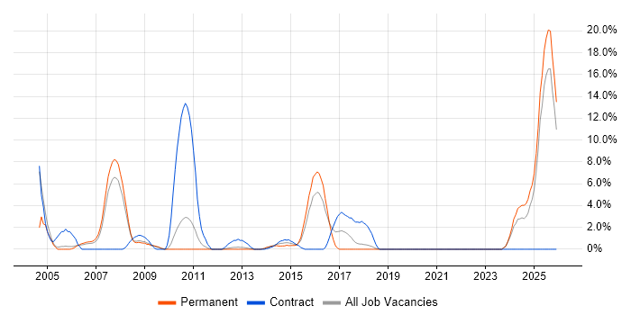 Trainer job vacancy trend in Wolverhampton