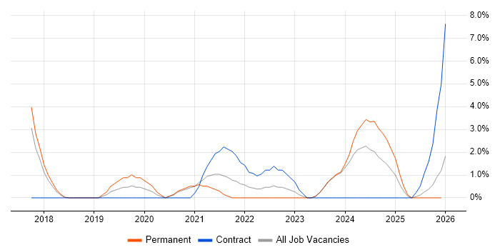 Transformation Manager job vacancy trend in Wolverhampton