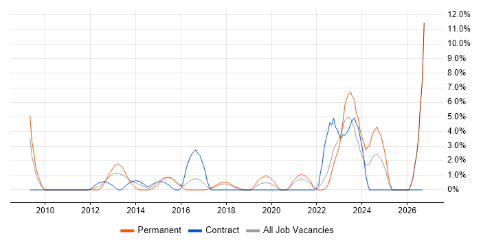 Translating Business Requirements job vacancy trend in Wolverhampton