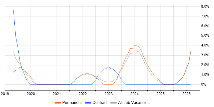 TypeScript job vacancy trend in Wolverhampton