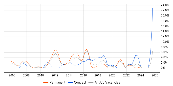 Job vacancy trend for User Acceptance Testing in Wolverhampton