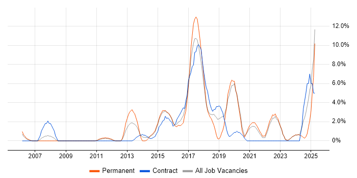 Job vacancy trend for User Experience in Wolverhampton