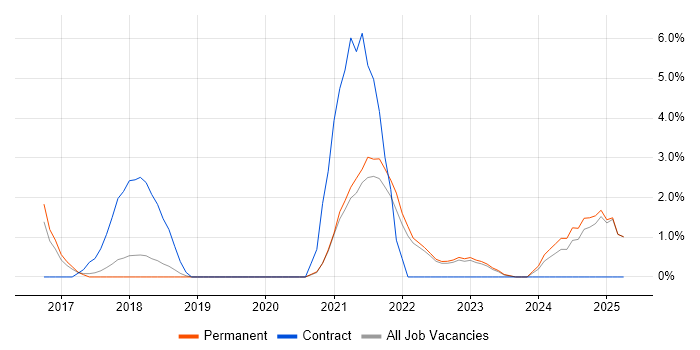 Job vacancy trend for User Stories in Wolverhampton Job vacancy trend for User Stories in Wolverhampton