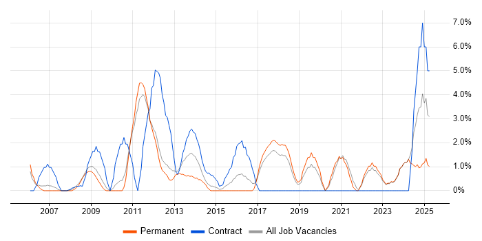 Job vacancy trend for Validation in Wolverhampton