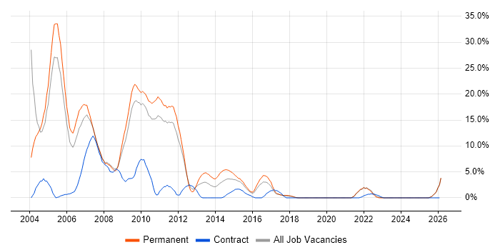 VB job vacancy trend in Wolverhampton