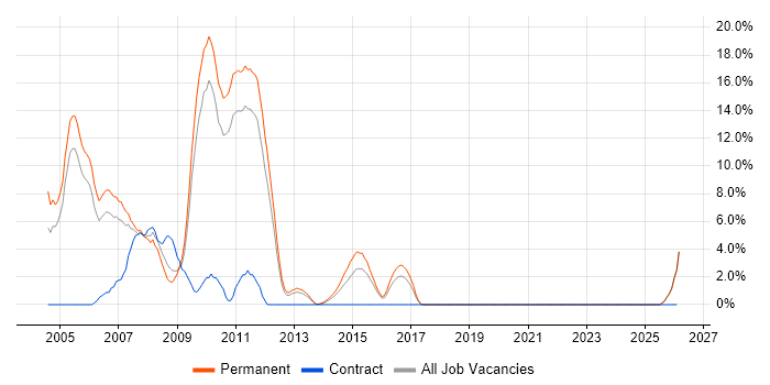 VB6 job vacancy trend in Wolverhampton
