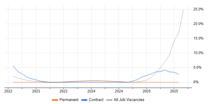 Job vacancy trend for Virtual Desktop in Wolverhampton
