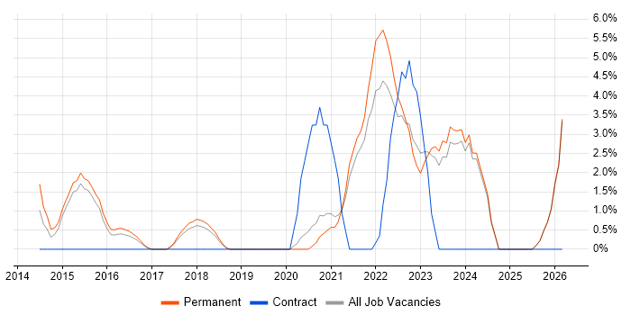 Virtual Team job vacancy trend in Wolverhampton