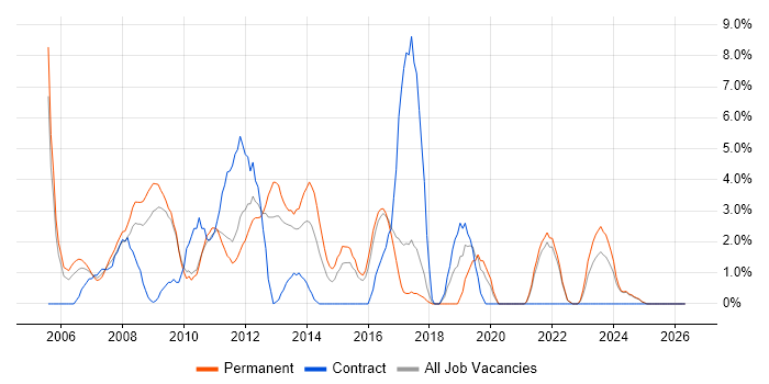 Visual Studio job vacancy trend in Wolverhampton