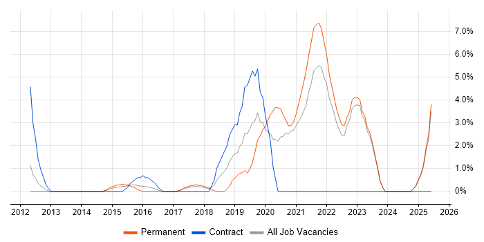 Job vacancy trend for Visualisation in Wolverhampton