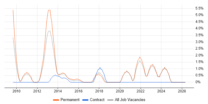 VMware ESXi job vacancy trend in Wolverhampton