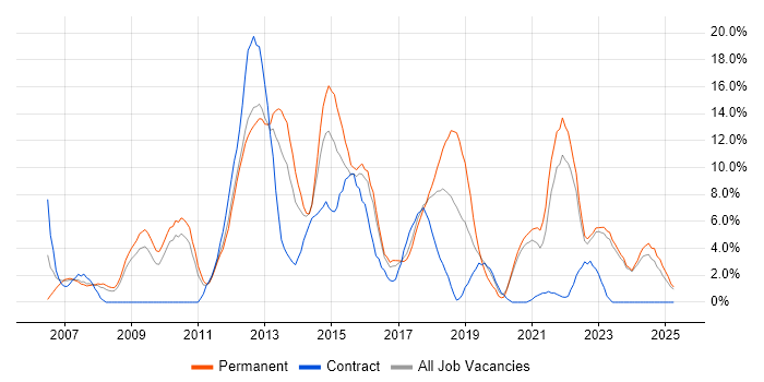 Job vacancy trend for VMware in Wolverhampton