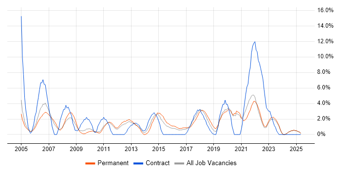 Job vacancy trend for VPN in Wolverhampton Job vacancy trend for VPN in Wolverhampton