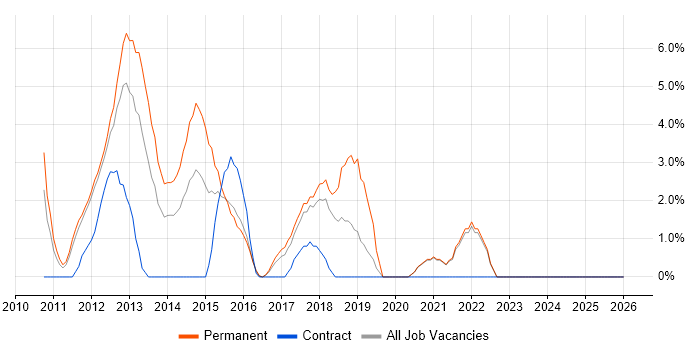 vSphere job vacancy trend in Wolverhampton
