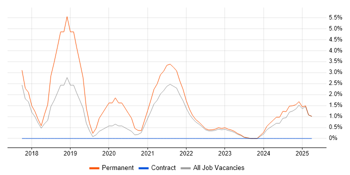 Job vacancy trend for Vue in Wolverhampton