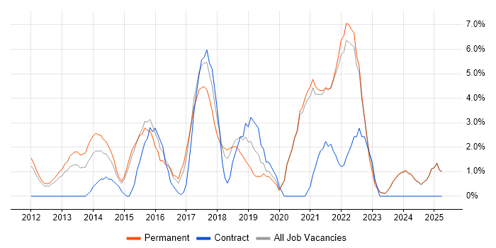 Job vacancy trend for Waterfall in Wolverhampton