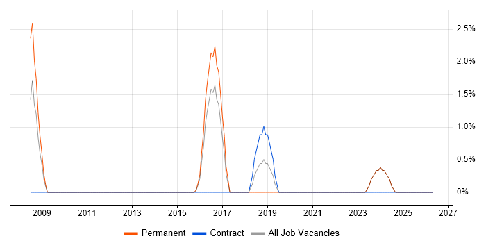 Wealth Management job vacancy trend in Wolverhampton