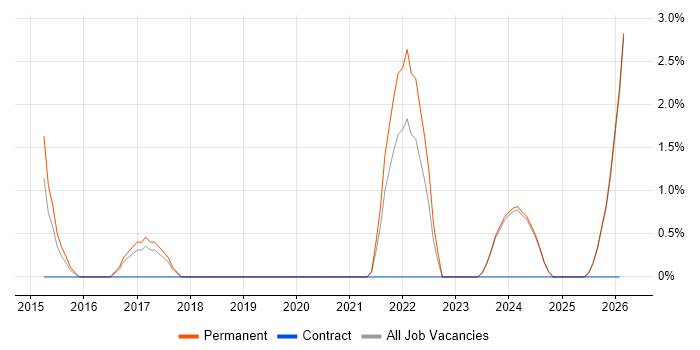 Web Conferencing job vacancy trend in Wolverhampton