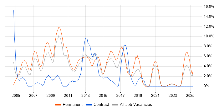 Job vacancy trend for Web Developer in Wolverhampton