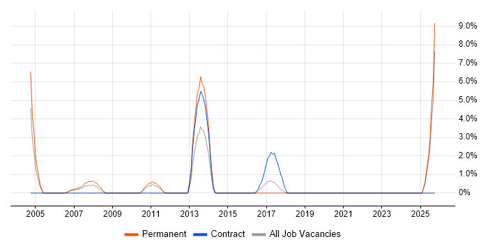 Web Manager job vacancy trend in Wolverhampton