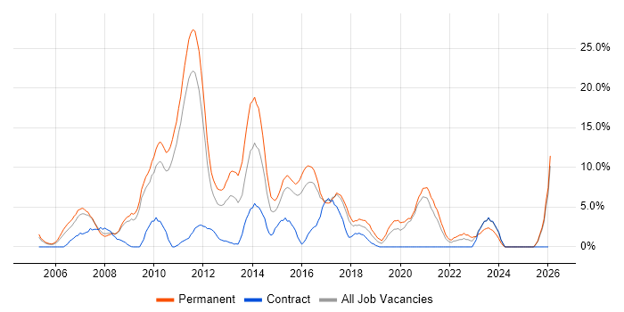 Web Services job vacancy trend in Wolverhampton