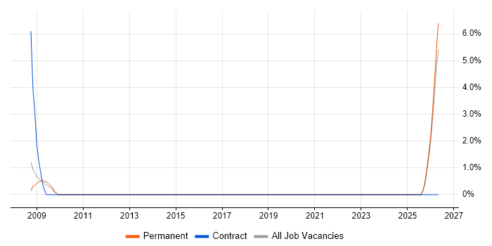 Website Developer job vacancy trend in Wolverhampton