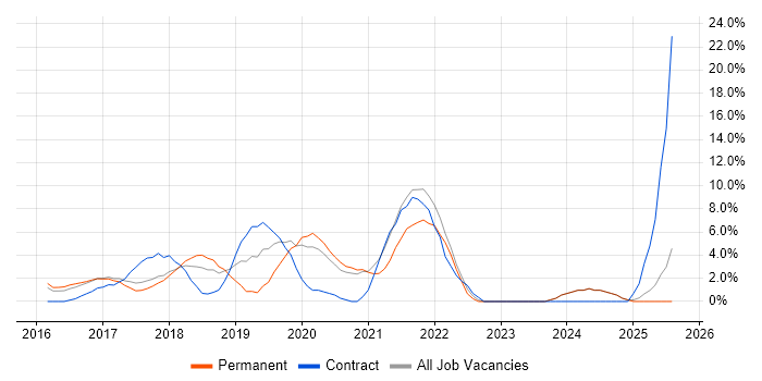 Job vacancy trend for Windows 10 in Wolverhampton Job vacancy trend for Windows 10 in Wolverhampton