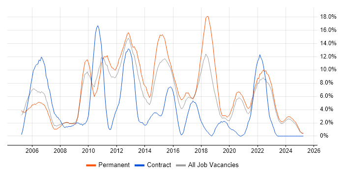 Job vacancy trend for Windows Server in Wolverhampton
