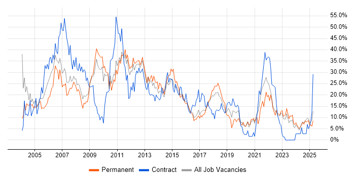 Job vacancy trend for Windows in Wolverhampton Job vacancy trend for Windows in Wolverhampton