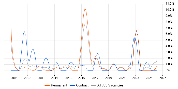 Wireless job vacancy trend in Wolverhampton