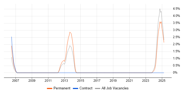 Job vacancy trend for WLAN in Wolverhampton
