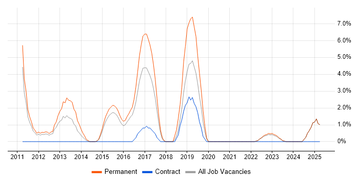 Job vacancy trend for WordPress in Wolverhampton