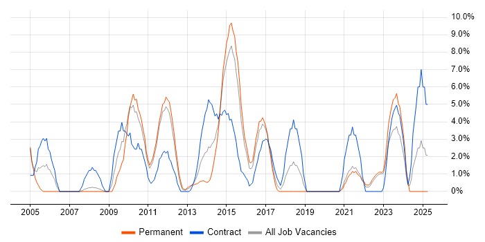 Job vacancy trend for Workflow in Wolverhampton Job vacancy trend for Workflow in Wolverhampton