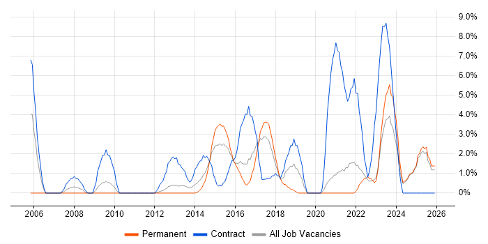 Workshop Facilitation job vacancy trend in Wolverhampton