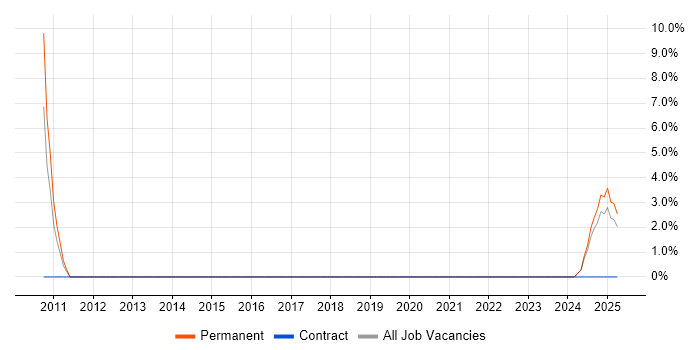 Job vacancy trend for X++ in Wolverhampton